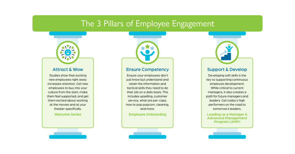 cinetrain's 3 pillars of employee engagement