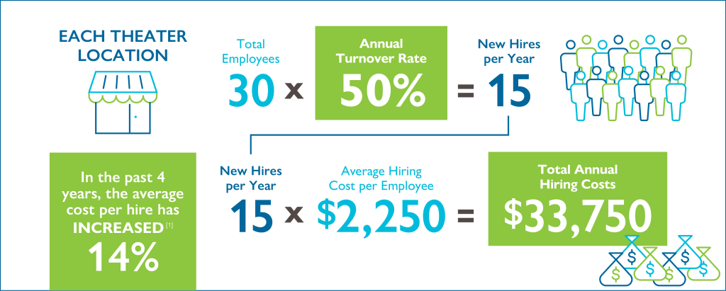 theater hiring infographic shows total annual hiring costs to be $33750