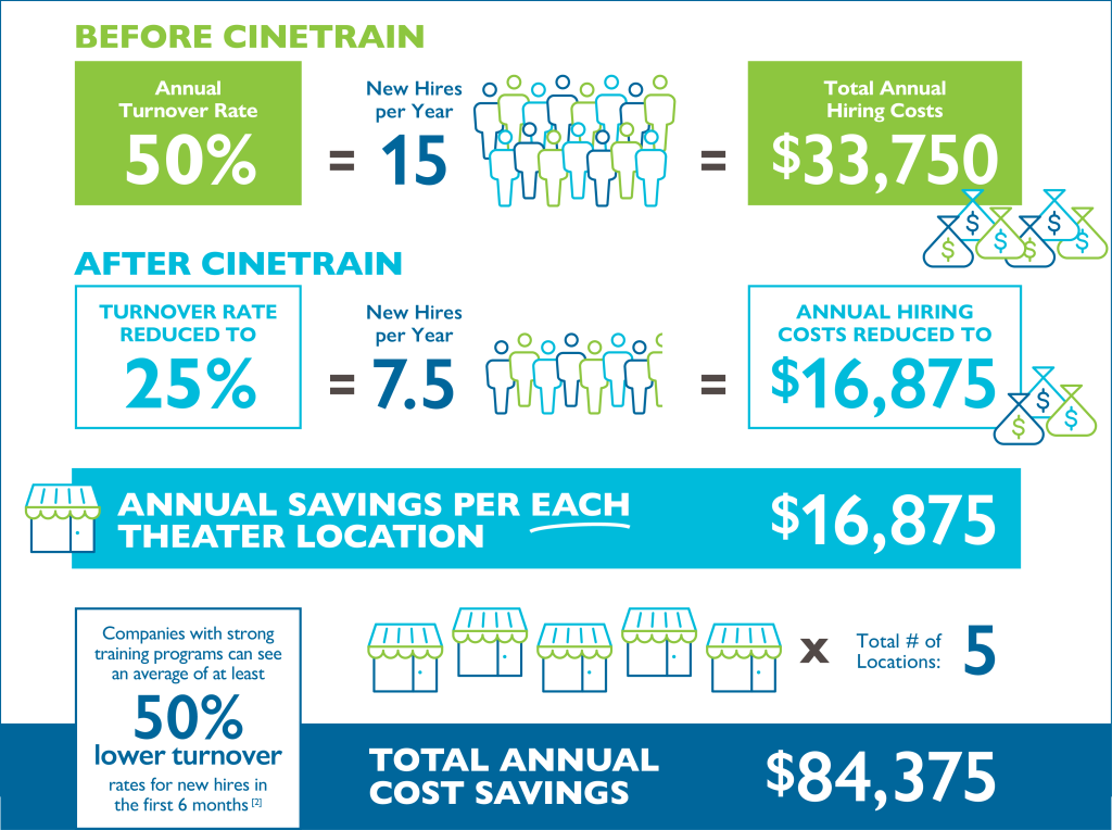 cinetrain cost saving graphic shows cost savings to be $84375